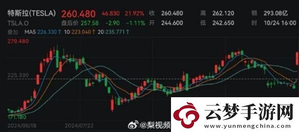 特斯拉股價上漲超21%