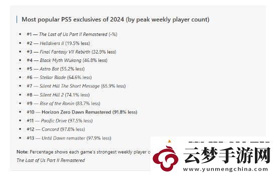 報告稱地平線零之曙光復(fù)刻版不受PS5玩家歡迎