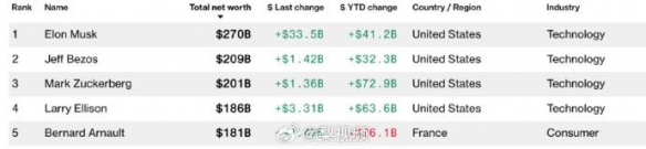 特斯拉股價上漲超21%