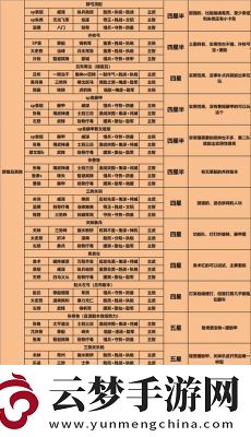 三國志戰(zhàn)略版武將搭配最佳十套組合盤點(diǎn)