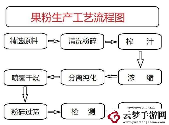 探索食品工藝