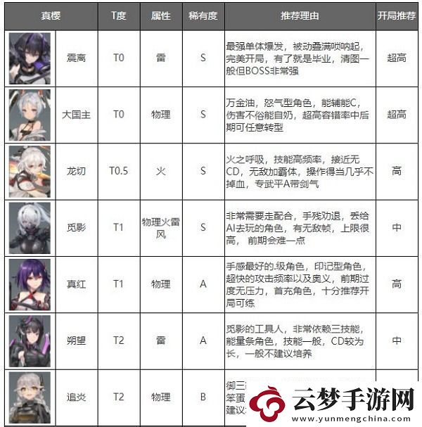 深空之眼角色強(qiáng)度排行最新