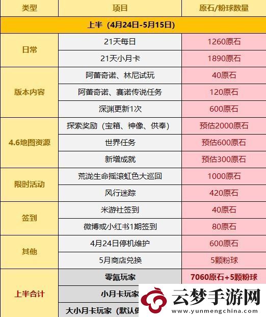 原神4.6版本可以得到多少原石