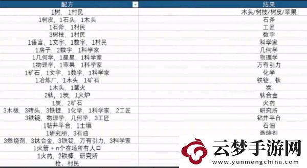 堆疊大陸第二章飛向宇宙配方最新合成表大全