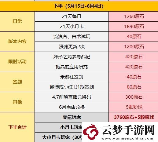 原神4.6版本可以得到多少原石