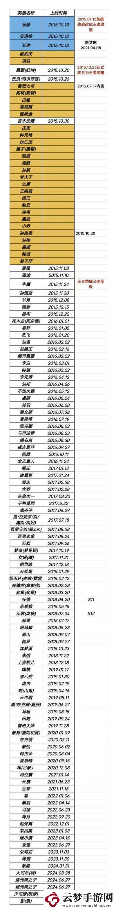 網(wǎng)友整理王者英雄上線時間-你玩王者時哪個英雄剛出