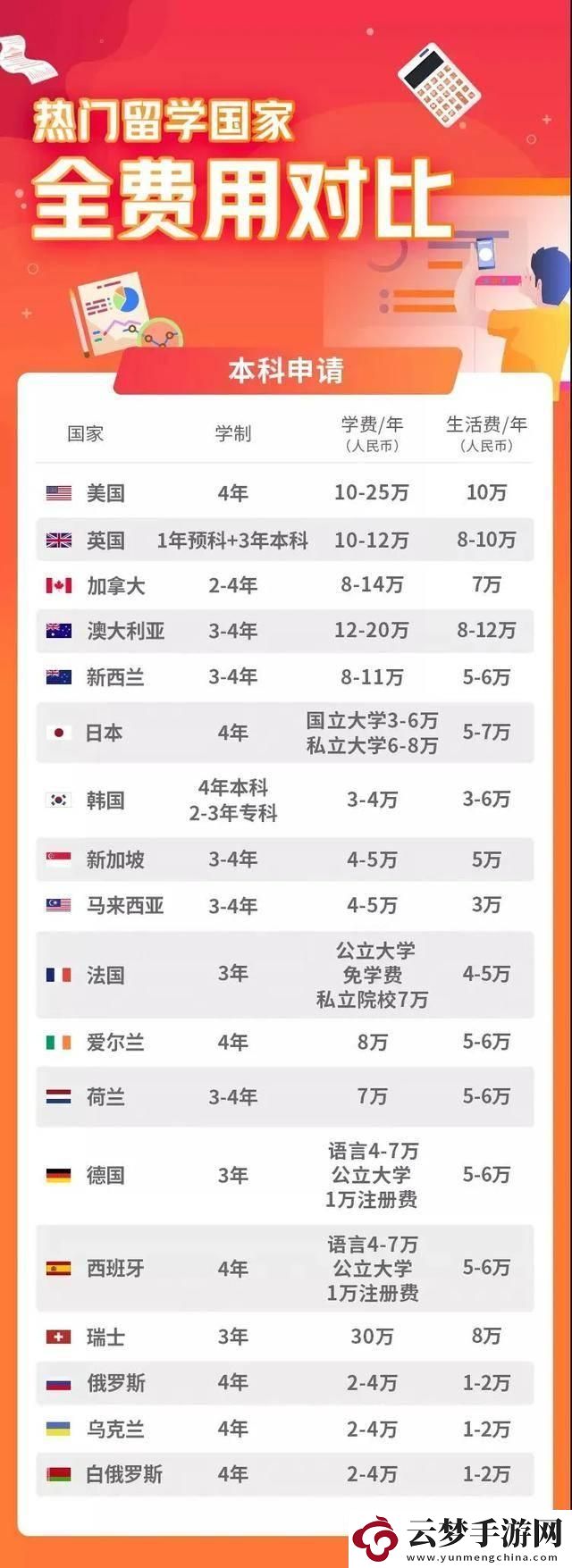 “便宜留學(xué)-笑談！五大‘寒酸’國(guó)度引爆坊間熱議”