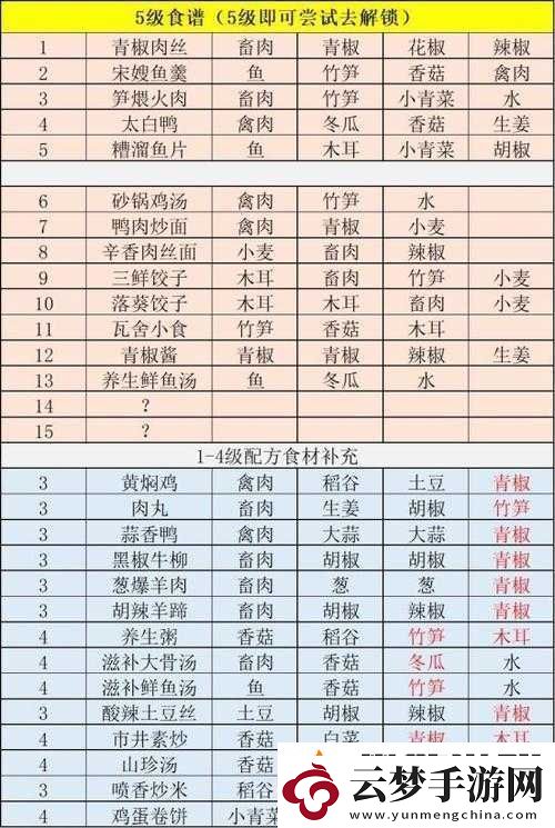 江湖悠悠十一級(jí)食譜配方全匯總-讓你烹飪美食不再迷茫