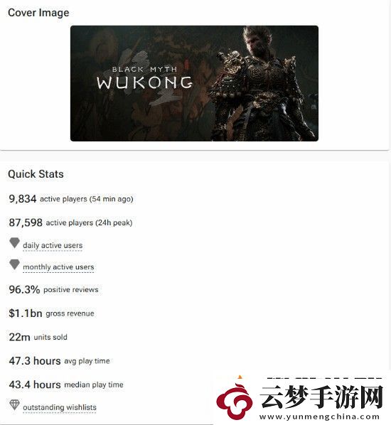 黑神話悟空Steam預(yù)估銷量達2200萬