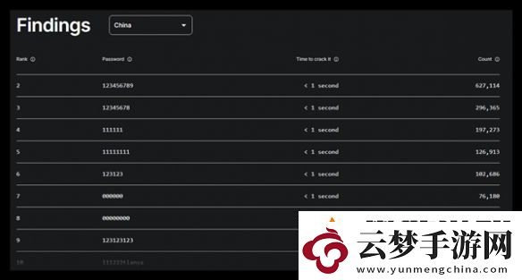 1秒破解！2024最糟糕密碼