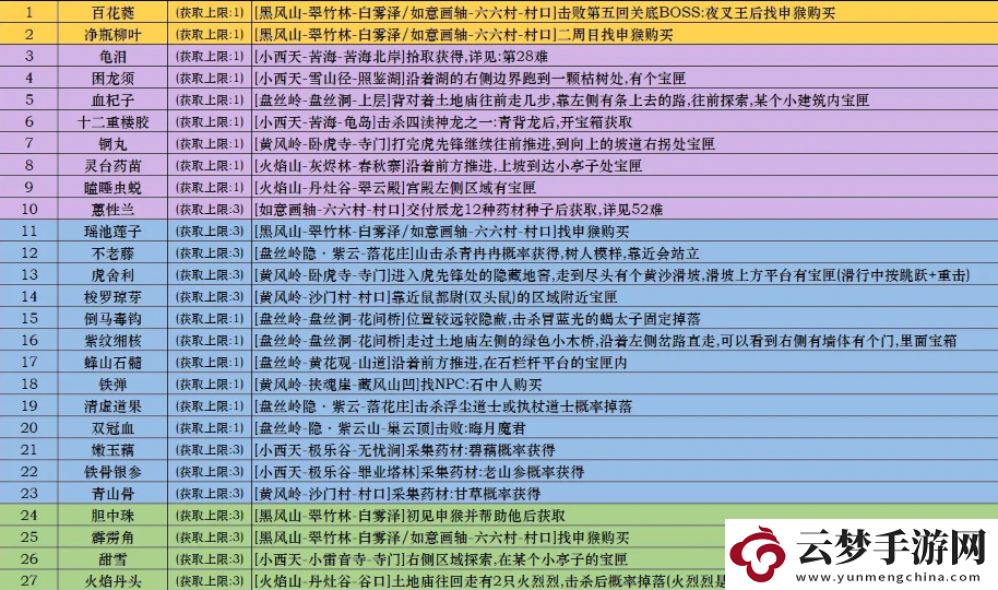 黑神話悟空泡酒物全收集方式說明