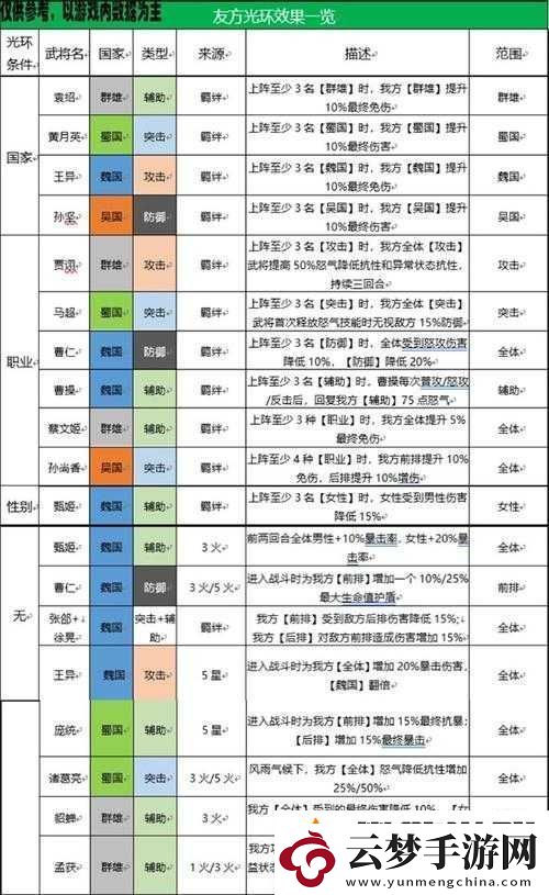 三國志幻想大陸平民陣容搭配思路究竟是什么呢快來了解