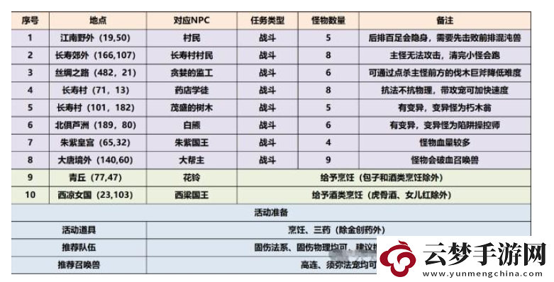 夢幻西游三界覓風(fēng)華任務(wù)怎么完成：稀有BOSS刷新時間表