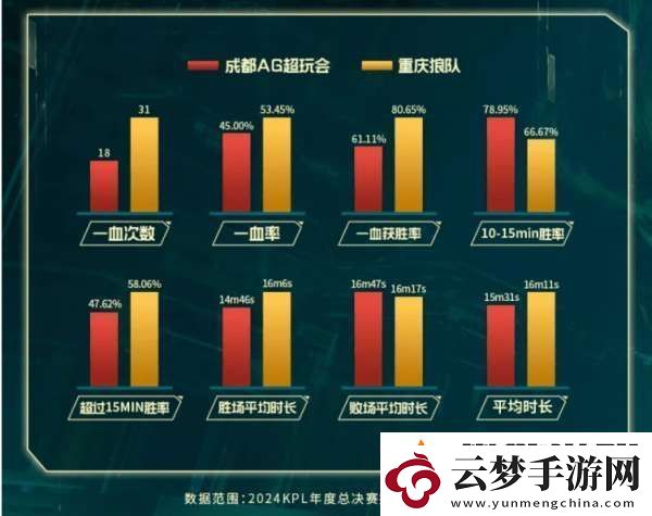 狼隊(duì)六項(xiàng)數(shù)據(jù)領(lǐng)先