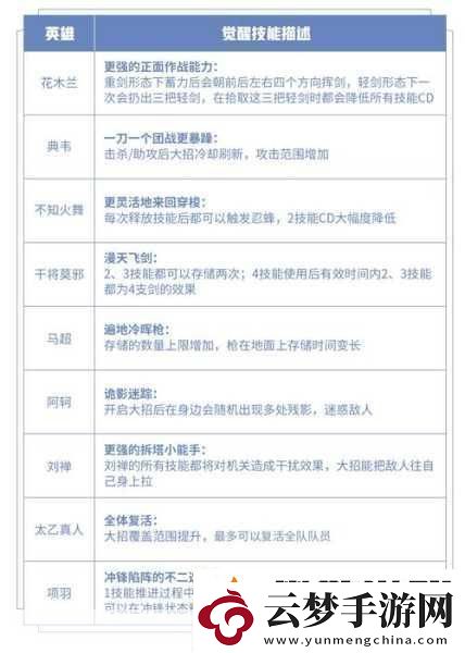 王者榮耀覺醒之戰(zhàn)全新限時玩法全攻略