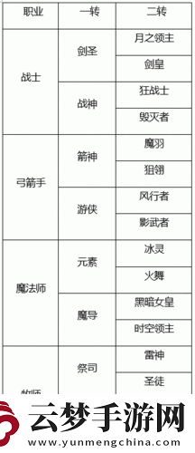 龍之谷手游戰(zhàn)士轉職全攻略-一轉職業(yè)選擇指南