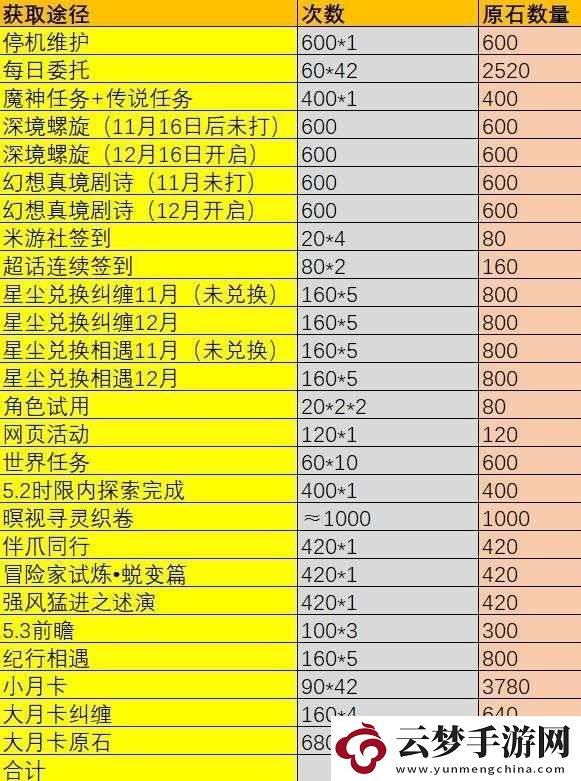 原神5.2原石數(shù)量統(tǒng)計