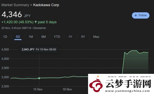 索尼收購(gòu)傳聞后角川股價(jià)大漲