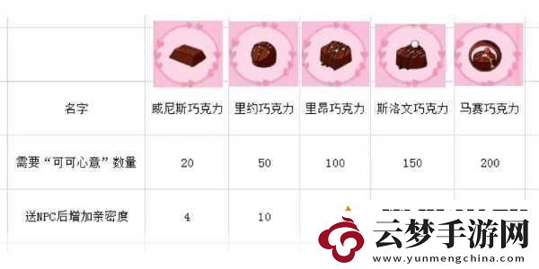 小森生活-廚房等級及菜名全揭秘