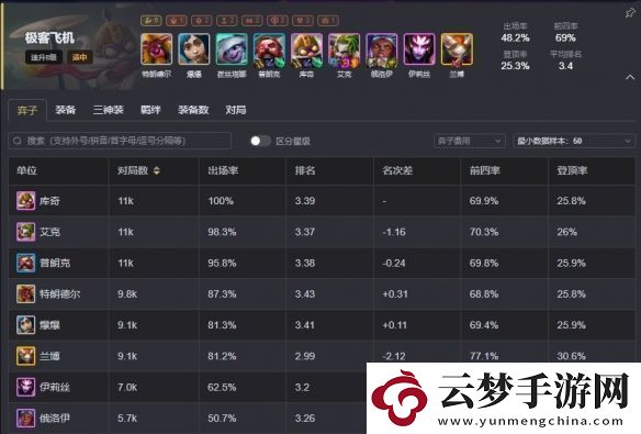 云頂之弈s13最強(qiáng)陣容排行榜