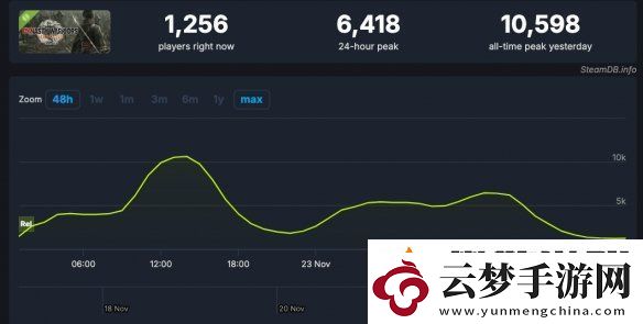 游俠早報：真三起源試玩熱度平平！DQ3實體版賣斷貨
