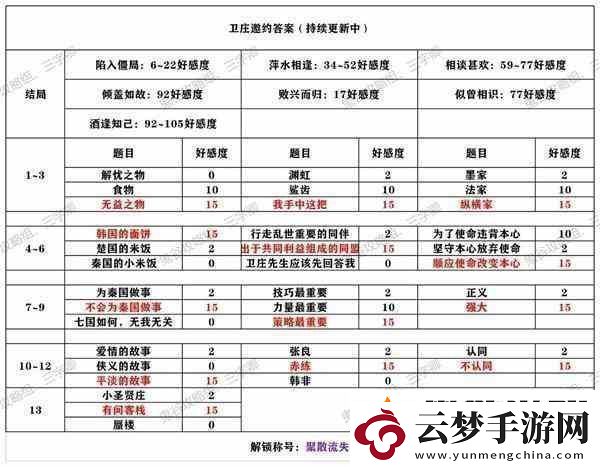 秦時明月世界衛(wèi)莊好感度邀約怎么選
