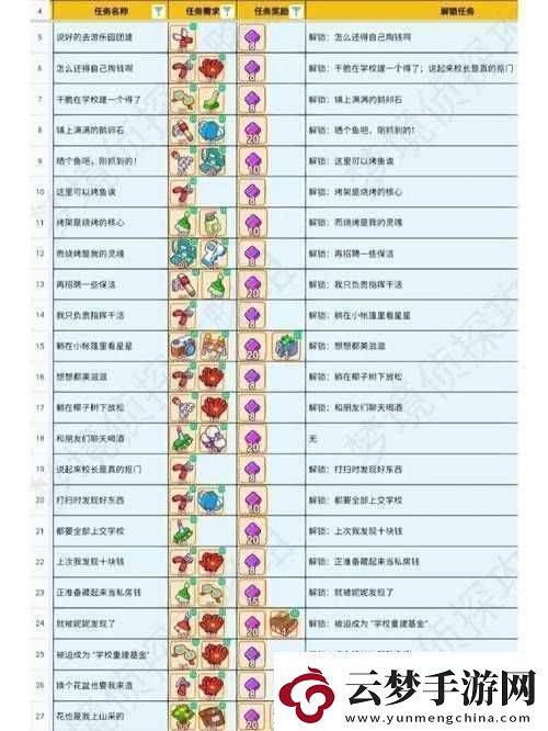 天天農(nóng)場(chǎng)電影盛會(huì)第三階段主線任務(wù)完美攻略速遞