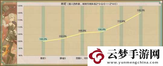 【原神】星鷲赤羽/厄水之禍/乘浪的回旋/綴花之翎數(shù)據(jù)參考