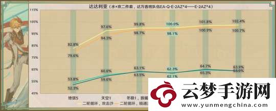 【原神】星鷲赤羽/厄水之禍/乘浪的回旋/綴花之翎數(shù)據(jù)參考