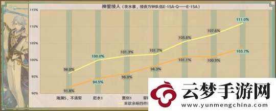 【原神】星鷲赤羽/厄水之禍/乘浪的回旋/綴花之翎數(shù)據(jù)參考