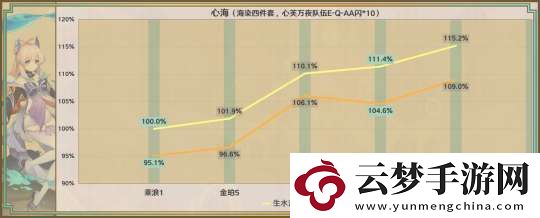 【原神】星鷲赤羽/厄水之禍/乘浪的回旋/綴花之翎數(shù)據(jù)參考