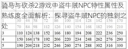騎馬與砍殺2游戲中盜牛賊NPC特性屬性及熟練度全面解析