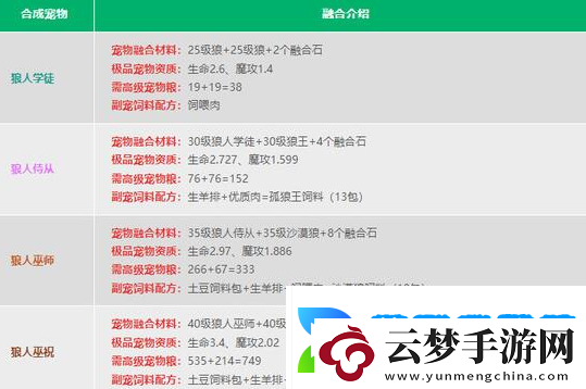 創(chuàng)造與魔法2024寵物融合表是什么