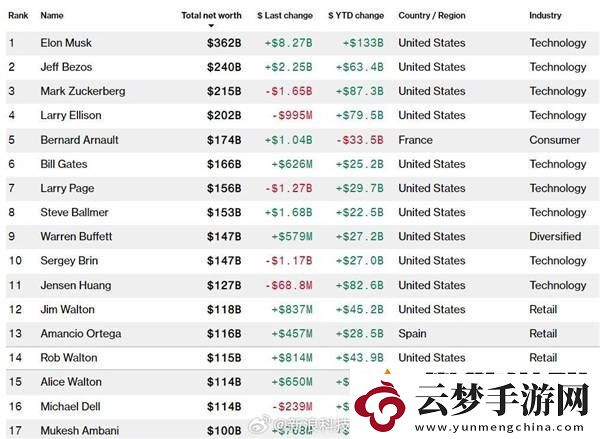 馬斯克身價暴漲至2.6萬億