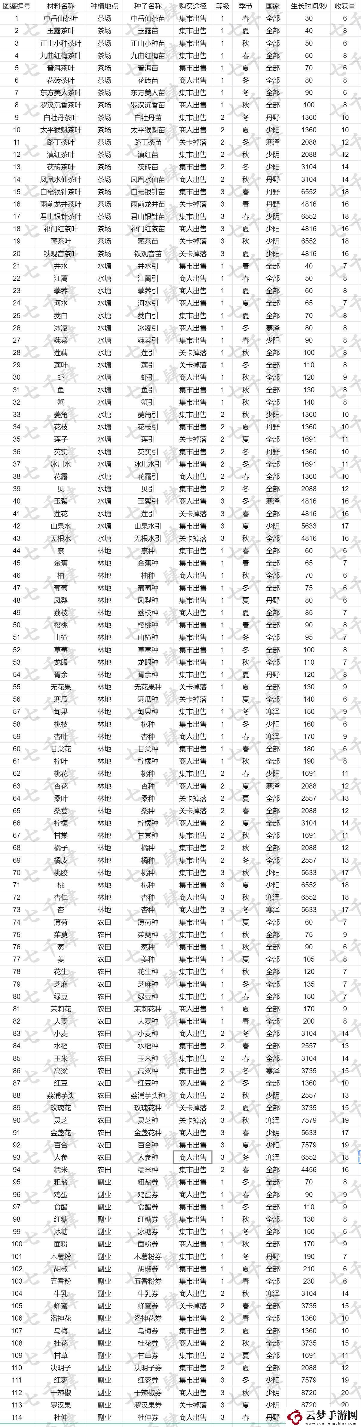 輪回茶肆材料圖鑒大全