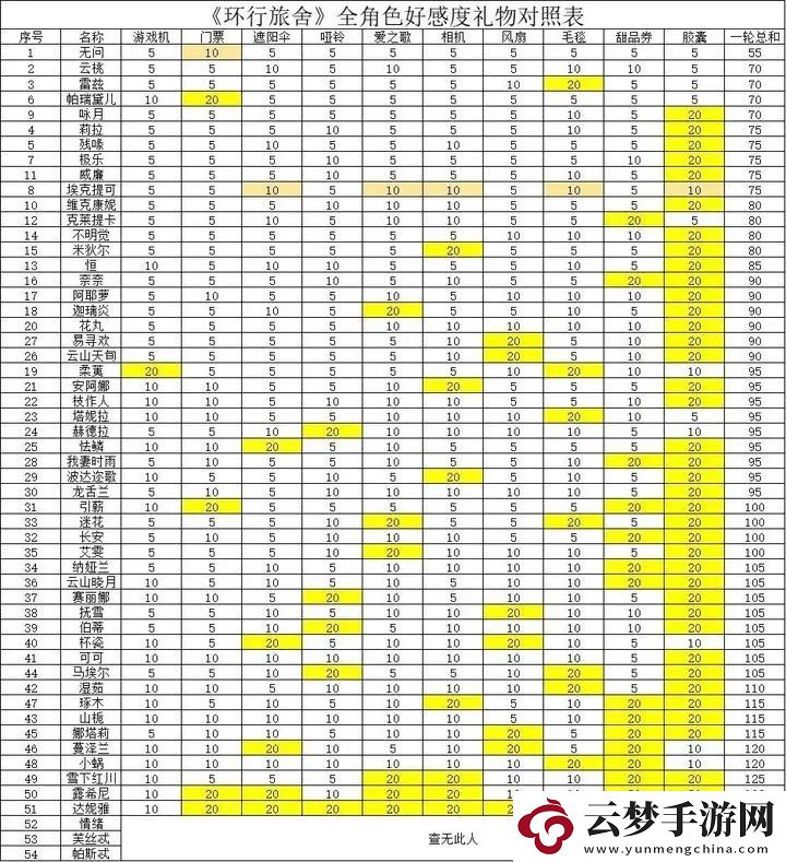 環(huán)行旅舍全角色好感送禮攻略大全