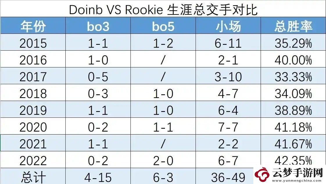 狙擊IG賺流量網(wǎng)友統(tǒng)計(jì)Doinb與Rookie交手記錄
