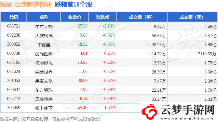短劇互動(dòng)影游板塊2月19日領(lǐng)漲