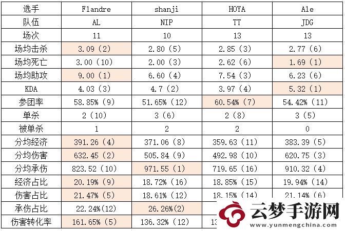 這才是冠軍上單！Flandre多數(shù)據(jù)領(lǐng)先同組選手