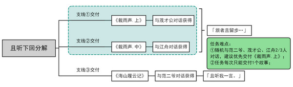 原神且聽(tīng)下回分解隱藏成就達(dá)成攻略