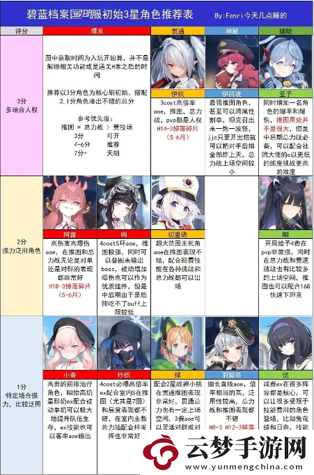 蔚藍(lán)檔案國服節(jié)奏榜大全-角色強(qiáng)度榜排行2023最新版